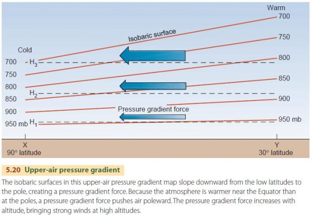 Upper-air pressure gradient