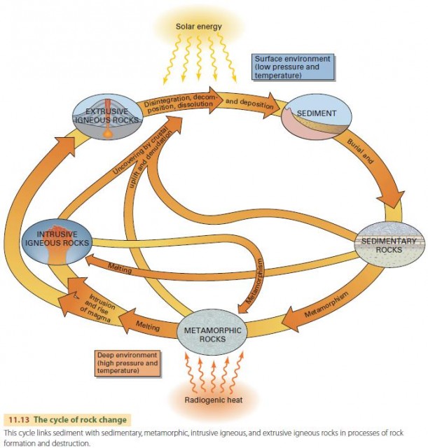 The cycle of rock change