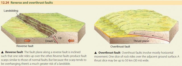 Reverse and overthrust faults