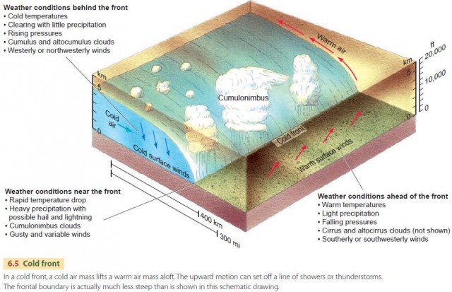 Cold front