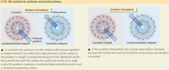 Air motion in cyclones and anticyclones