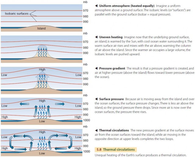 Thermal circulations