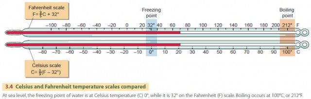 Celsius and Fahrenheit temperature scales compared
