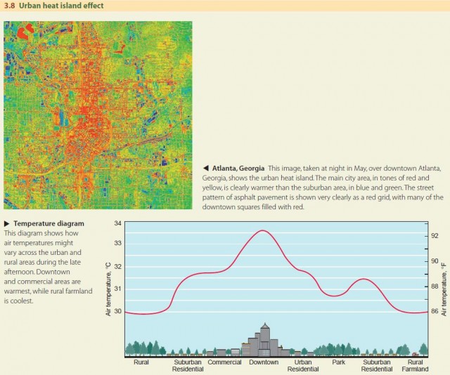 Urban heat island effect