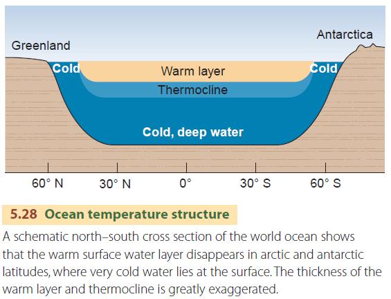 Ocean temperature structure