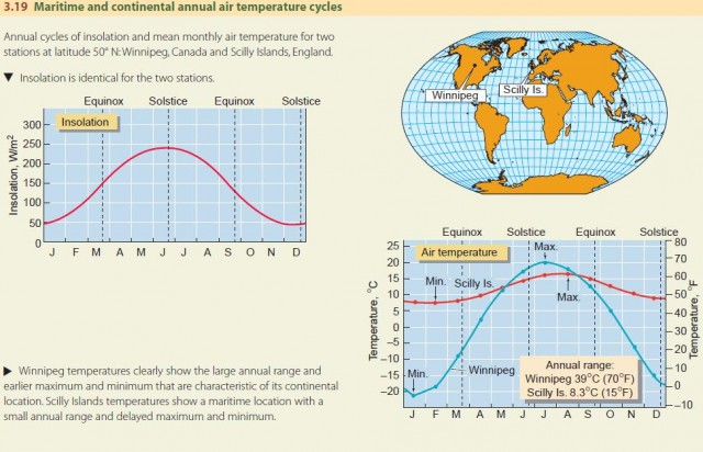 Maritime and continental annual air temperature cycles