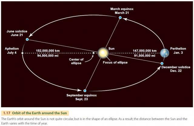 Orbit of the Earth around the Sun
