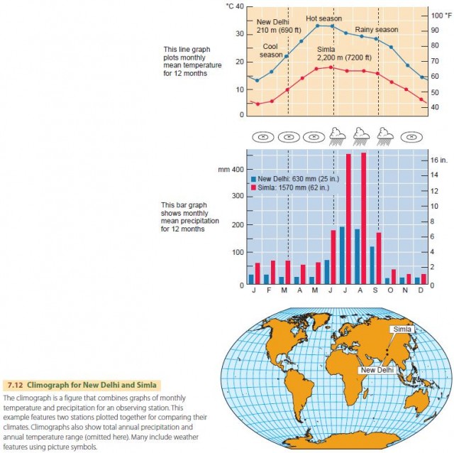 Climógrafo para Nova Delhi e Simla