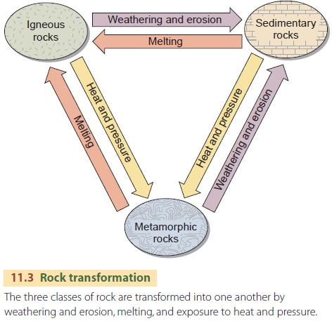 Rock transformation