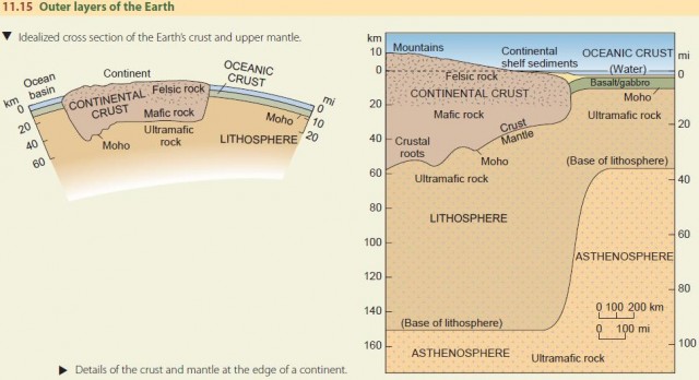 Outer layers of the Earth