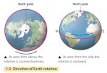 Direction of Earth rotation