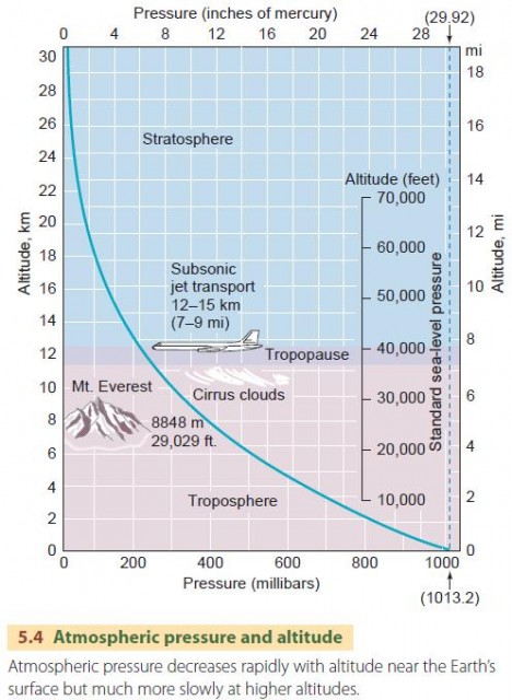 Atmospheric pressure and altitude