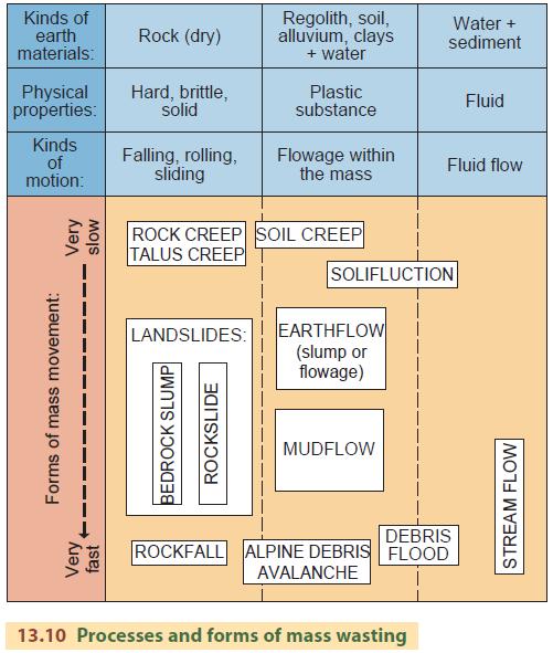 Processes and forms of mass wasting