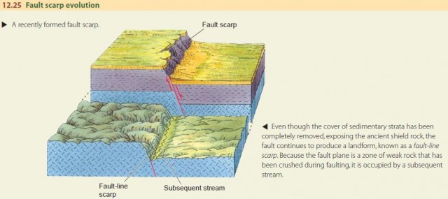 Fault scarp evolution