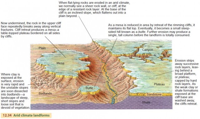 Arid climate landforms