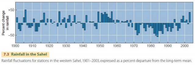 sahel drought graph