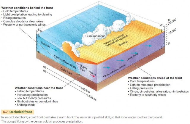 Precipitation Along a Cold Front: lifting the warm moist air ahead of it