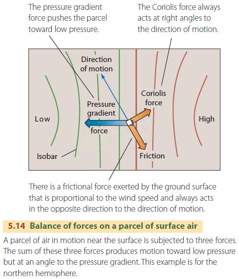 Balance of forces on a parcel of surface air