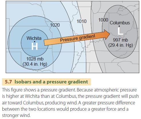 Isobars and a pressure gradient