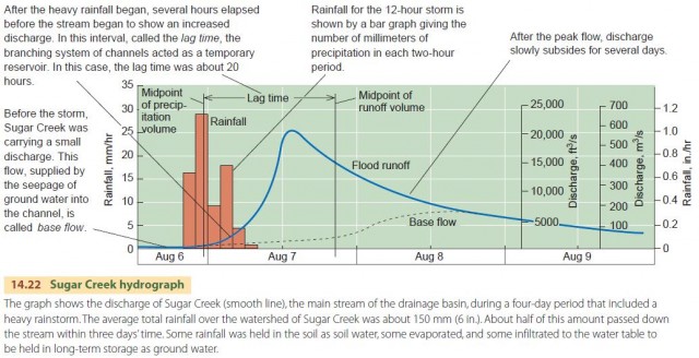 Sugar Creek hydrograph