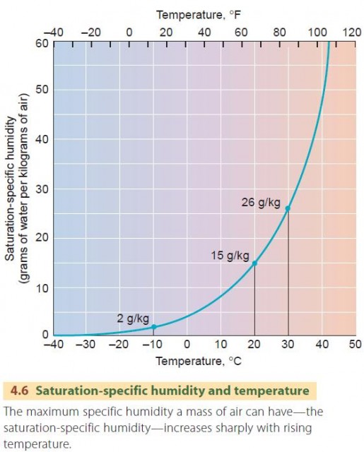 Saturation-specific humidity and temperature