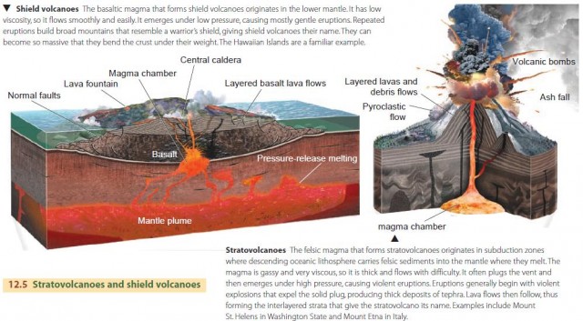 Stratovolcanoes and shield volcanoes