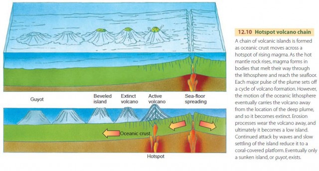 Hotspot volcano chain