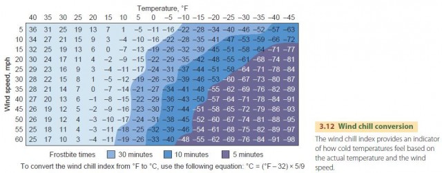 Wind chill conversion