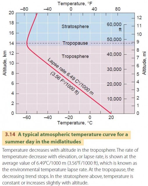 A typical atmospheric temperature curve for a summer day in the midlatitudes