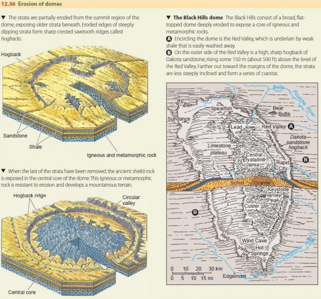 Erosion of domes