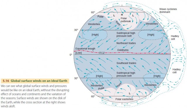 Global surface winds on an ideal Earth