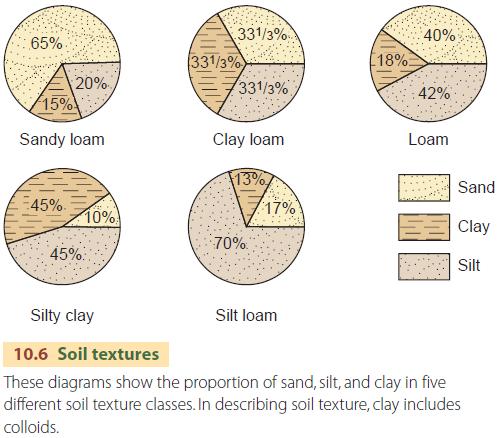 Soil textures