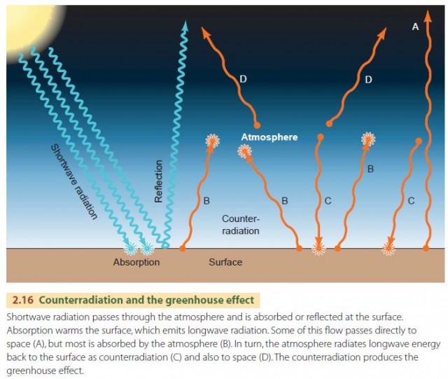 Counterradiation and the greenhouse effect