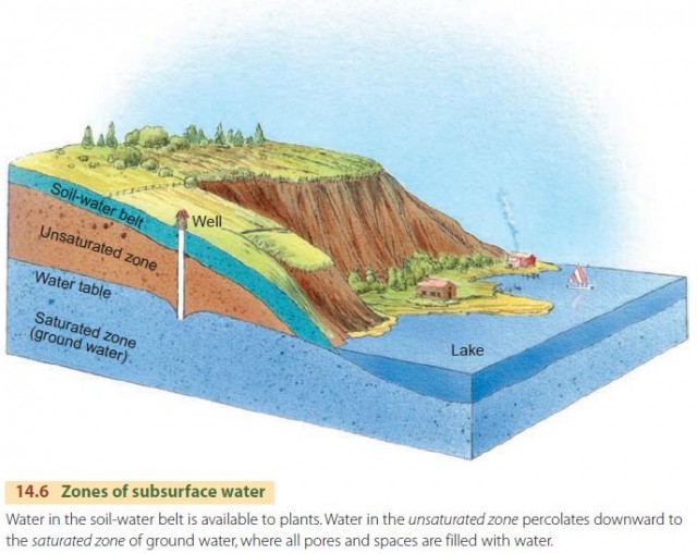Zones of subsurface water