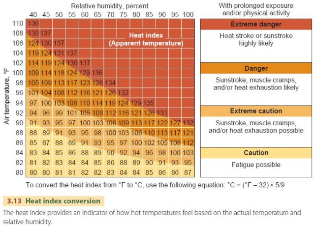 Heat index conversion