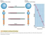Adiabatic cooling and heating