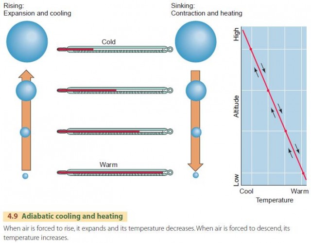 Adiabatic cooling and heating