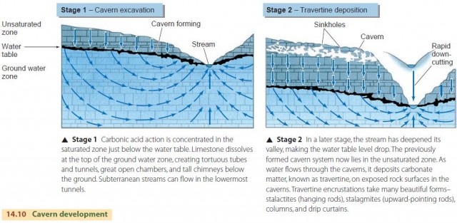 Cavern development