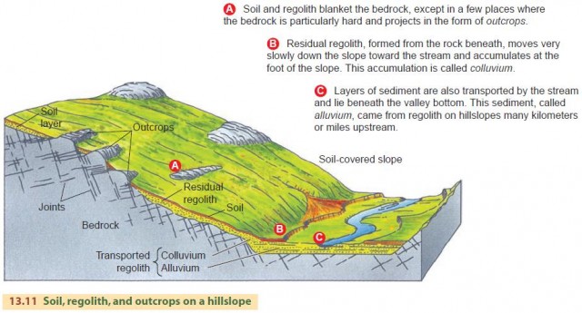 Soil, regolith, and outcrops on a hillslope