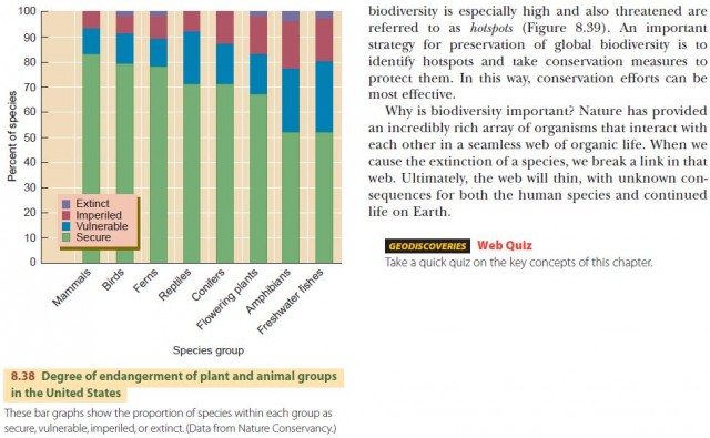 Degree of endangerment of plant and animal groups in the United States