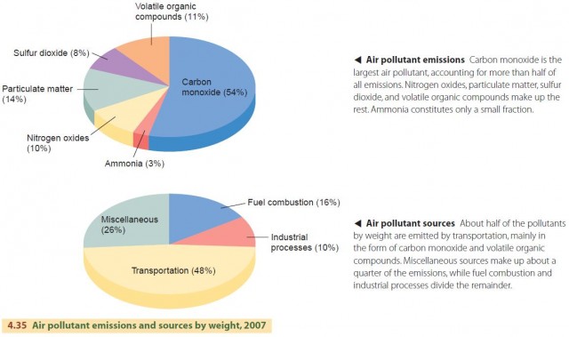 Air pollutant emissions and sources by weight, 2007