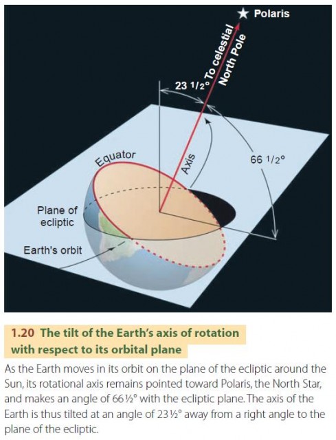 The tilt of the Earth's axis of rotation with respect to its orbital plane