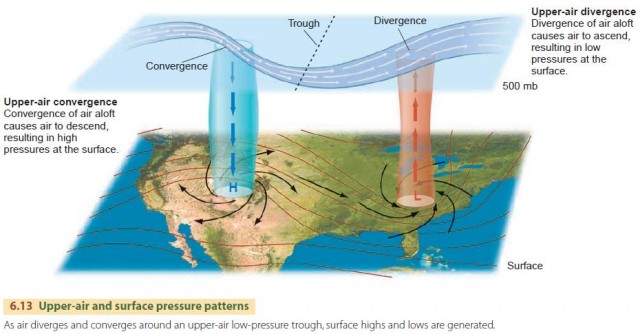 Upper-air and surface pressure patterns