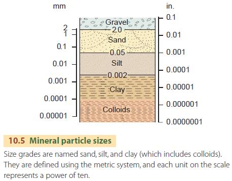 Mineral particle sizes
