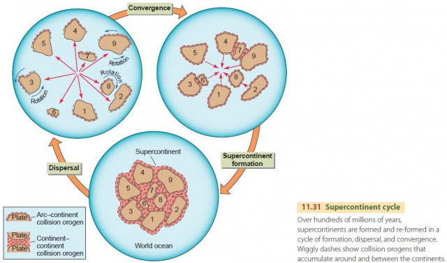 Supercontinent cycle