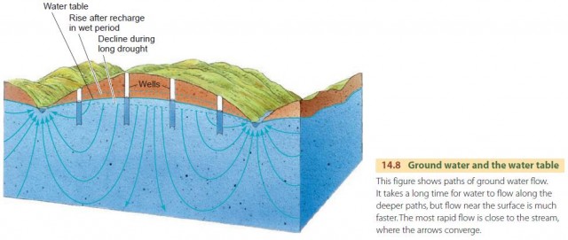 Ground water and the water table