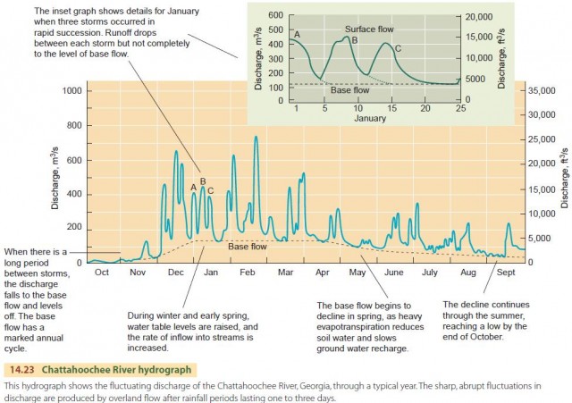 Chattahoochee River hydrograph