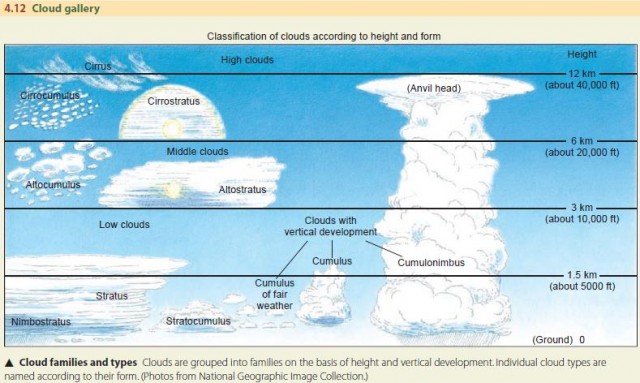 types of clouds diagram