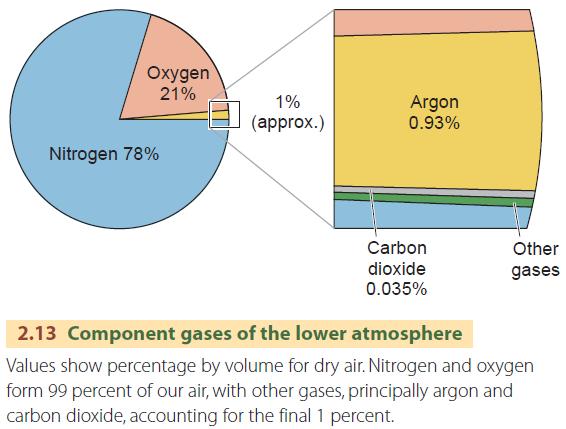 Component gases of the lower atmosphere