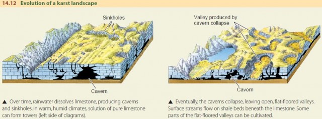 Evolution of a karst landscape